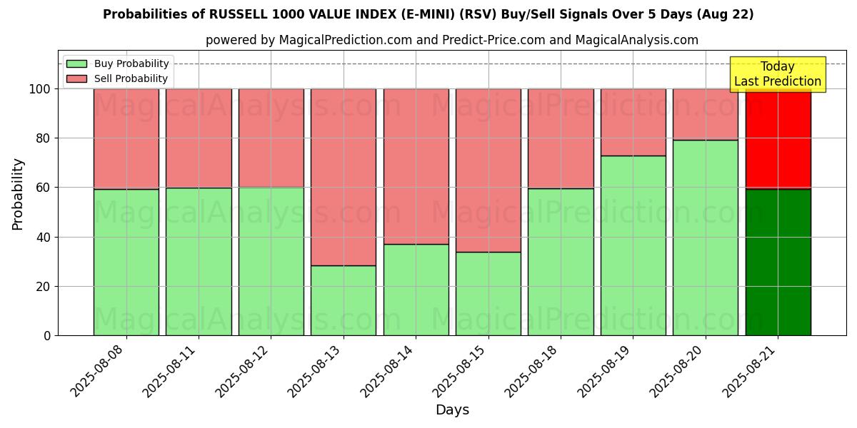 Probabilities of RUSSELL 1000 VALUE INDEX (E-MINI) (RSV) Buy/Sell Signals Using Several AI Models Over 5 Days (22 Aug) 