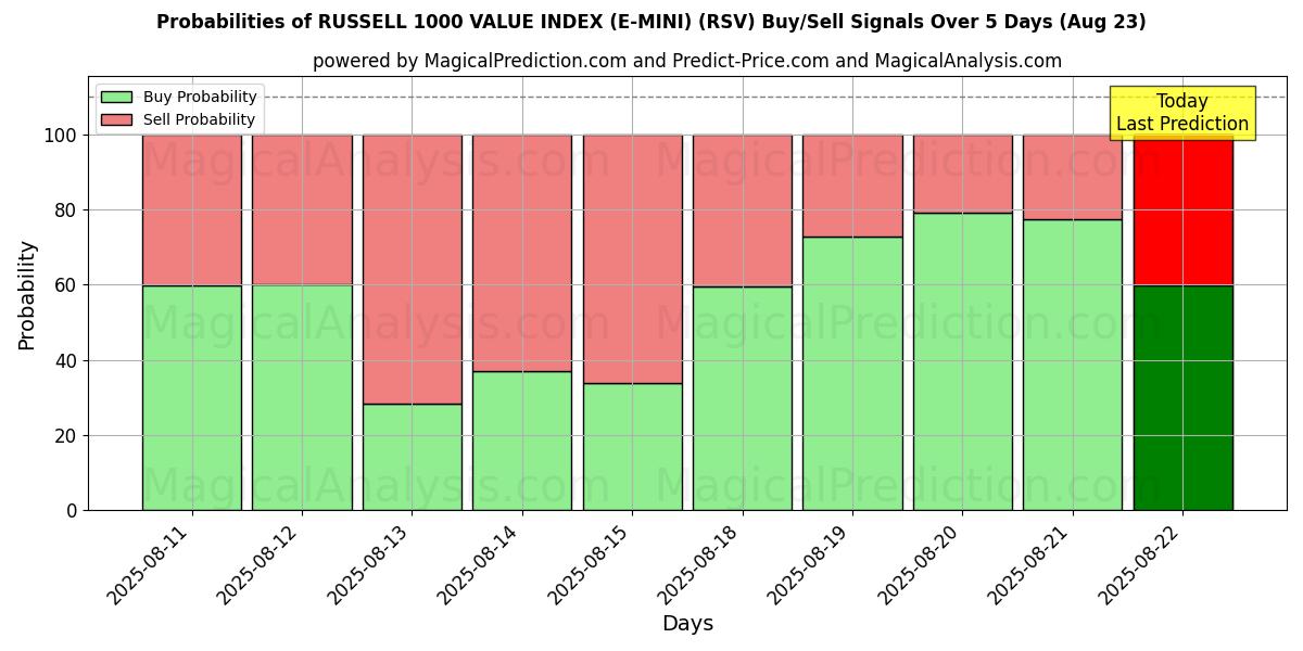 Probabilities of ラッセル 1000 バリュー インデックス (E-MINI) (RSV) Buy/Sell Signals Using Several AI Models Over 5 Days (23 Aug) 