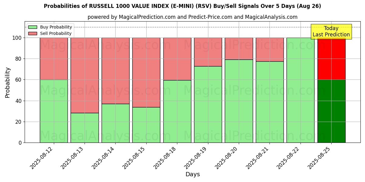 Probabilities of RUSSELL 1000 VERDIINDEKS (E-MINI) (RSV) Buy/Sell Signals Using Several AI Models Over 5 Days (26 Aug) 