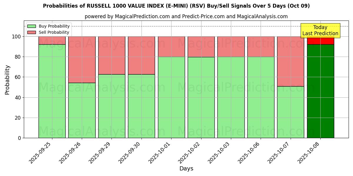 Probabilities of RUSSELL 1000 VALUE INDEX (E-MINI) (RSV) Buy/Sell Signals Using Several AI Models Over 5 Days (09 Oct) 