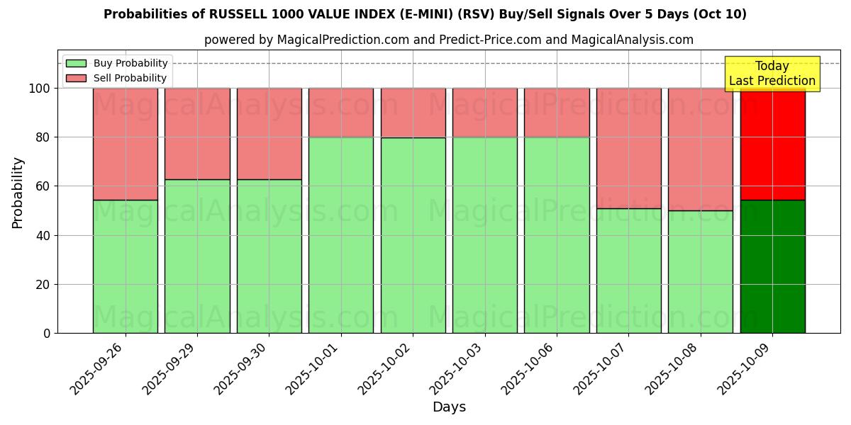 Probabilities of RUSSELL 1000 VALUE INDEX (E-MINI) (RSV) Buy/Sell Signals Using Several AI Models Over 5 Days (10 Oct) 
