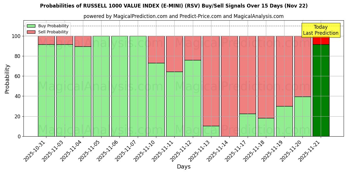 Probabilities of RUSSELL 1000 ARVOINDEKSI (E-MINI) (RSV) Buy/Sell Signals Using Several AI Models Over 5 Days (22 Nov) 