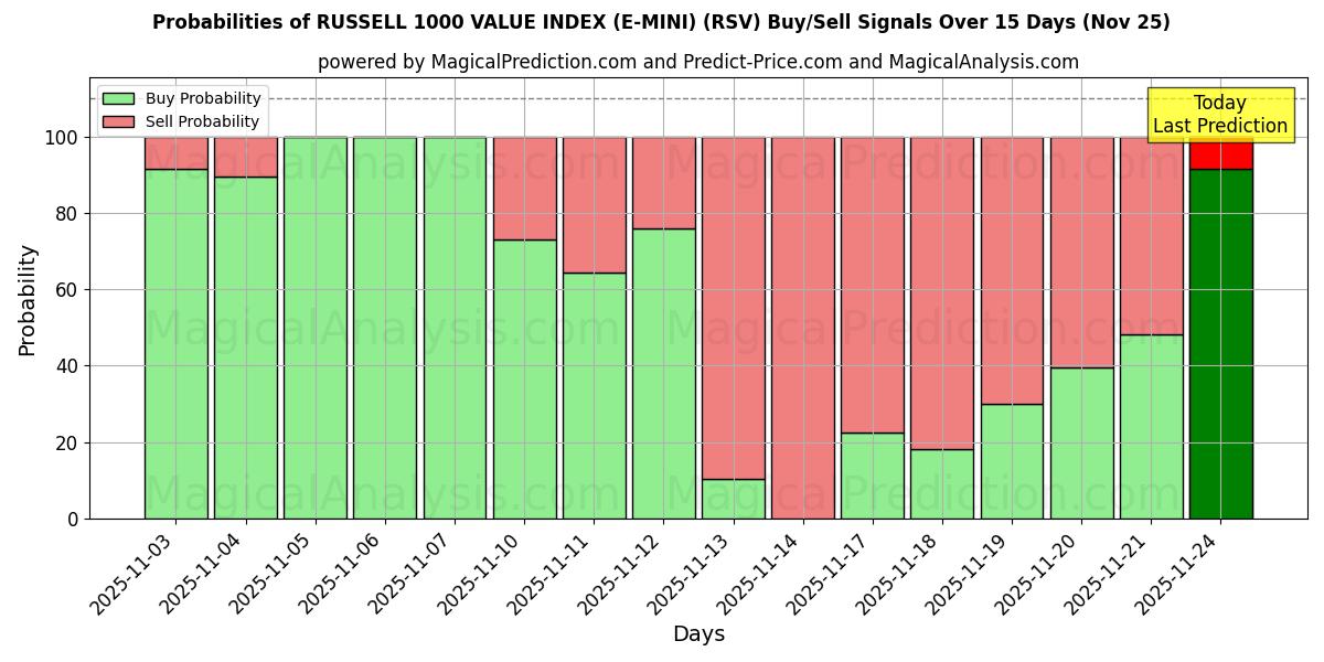 Probabilities of INDICE DI VALORE RUSSELL 1000 (E-MINI) (RSV) Buy/Sell Signals Using Several AI Models Over 5 Days (25 Nov) 