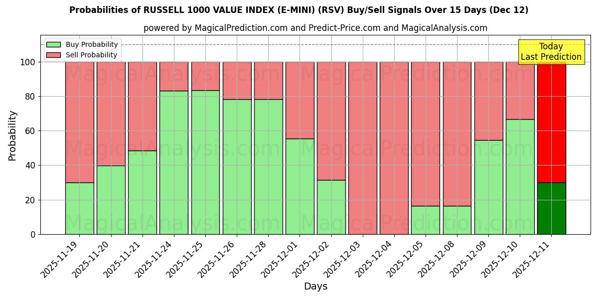 Probabilities of RUSSELL 1000 VERDIINDEKS (E-MINI) (RSV) Buy/Sell Signals Using Several AI Models Over 5 Days (12 Dec) 