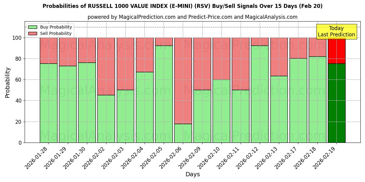 Probabilities of RUSSELL 1000 VERDIINDEKS (E-MINI) (RSV) Buy/Sell Signals Using Several AI Models Over 5 Days (20 Feb) 