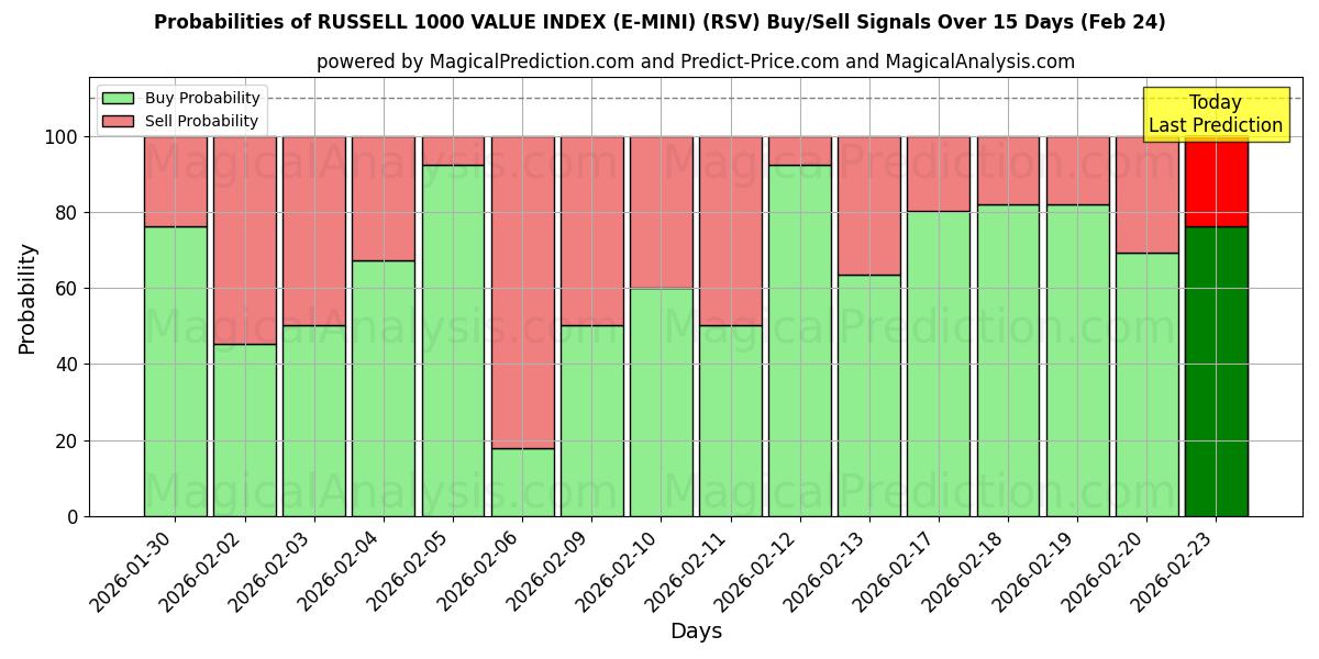 Probabilities of RUSSELL 1000 VALUE INDEX (E-MINI) (RSV) Buy/Sell Signals Using Several AI Models Over 5 Days (24 Feb) 