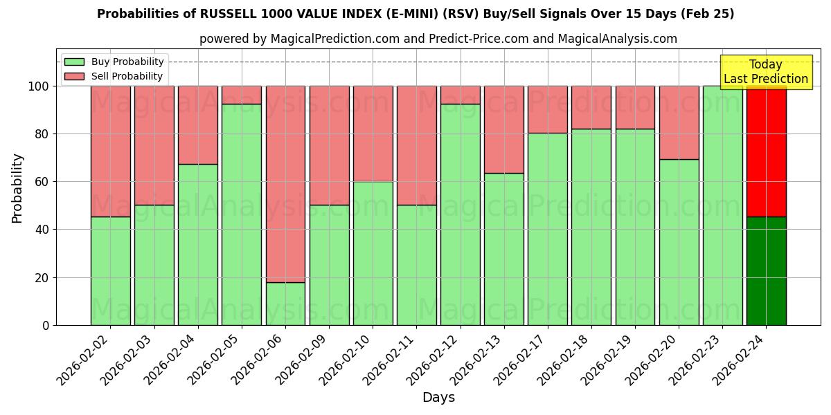 Probabilities of ラッセル 1000 バリュー インデックス (E-MINI) (RSV) Buy/Sell Signals Using Several AI Models Over 5 Days (25 Feb) 