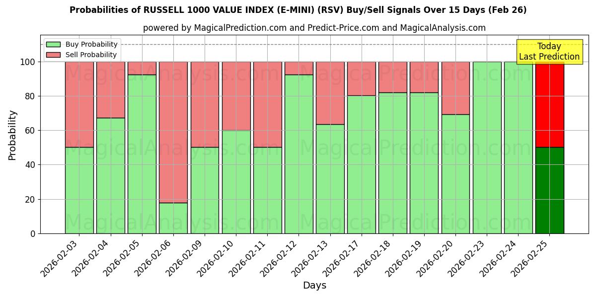 Probabilities of RUSSELL 1000 VALUE INDEX (E-MINI) (RSV) Buy/Sell Signals Using Several AI Models Over 5 Days (26 Feb) 