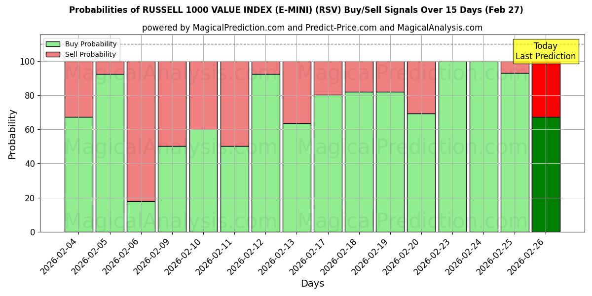 Probabilities of ÍNDICE DE VALOR RUSSELL 1000 (E-MINI) (RSV) Buy/Sell Signals Using Several AI Models Over 5 Days (27 Feb) 