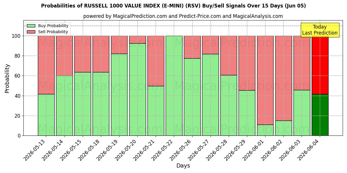 Probabilities of مؤشر قيمة راسل 1000 (E-MINI) (RSV) Buy/Sell Signals Using Several AI Models Over 5 Days (05 Jun) 