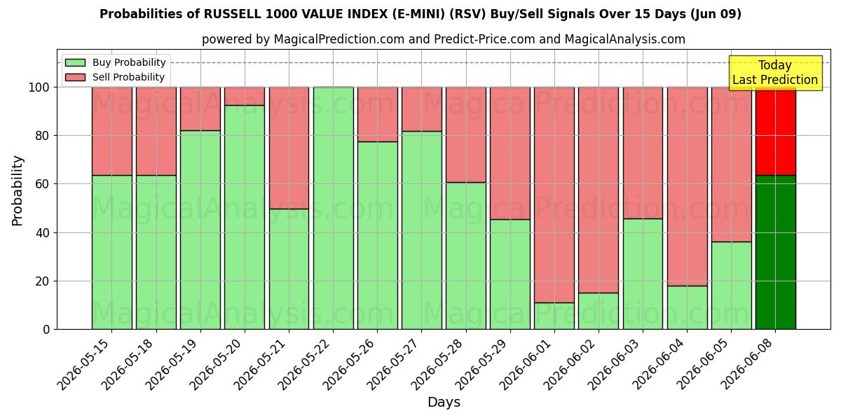 Probabilities of RUSSELL 1000 ARVOINDEKSI (E-MINI) (RSV) Buy/Sell Signals Using Several AI Models Over 5 Days (09 Jun) 