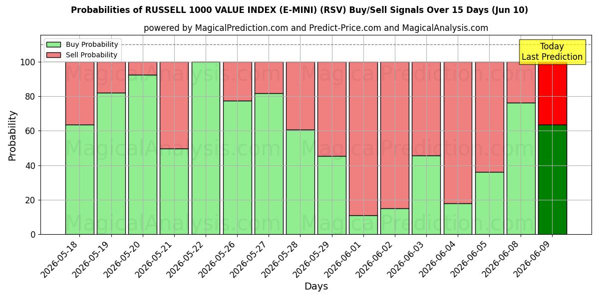 Probabilities of RUSSELL 1000 VALUE INDEX (E-MINI) (RSV) Buy/Sell Signals Using Several AI Models Over 5 Days (10 Jun) 