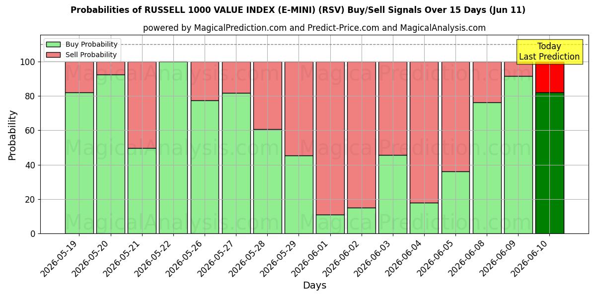 Probabilities of रसेल 1000 वैल्यू इंडेक्स (ई-मिनी) (RSV) Buy/Sell Signals Using Several AI Models Over 5 Days (11 Jun) 