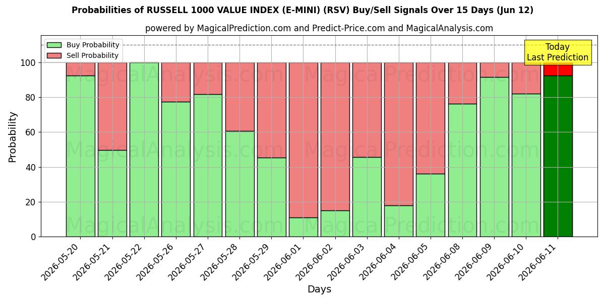 Probabilities of INDICE DI VALORE RUSSELL 1000 (E-MINI) (RSV) Buy/Sell Signals Using Several AI Models Over 5 Days (12 Jun) 