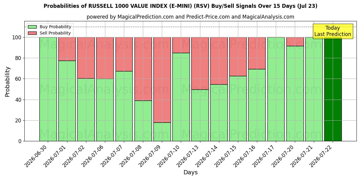 Probabilities of RUSSELL 1000 VALUE INDEX (E-MINI) (RSV) Buy/Sell Signals Using Several AI Models Over 5 Days (23 Jul) 
