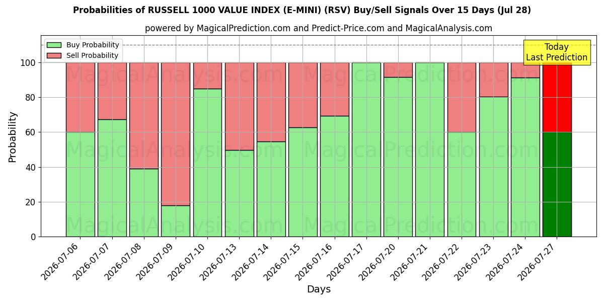 Probabilities of ÍNDICE DE VALORES RUSSELL 1000 (E-MINI) (RSV) Buy/Sell Signals Using Several AI Models Over 5 Days (28 Jul) 
