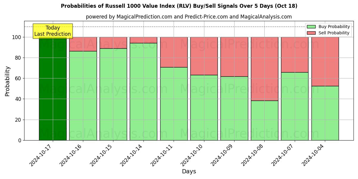 Probabilities of 罗素 1000 价值指数 (RLV) Buy/Sell Signals Using Several AI Models Over 5 Days (18 Oct) 