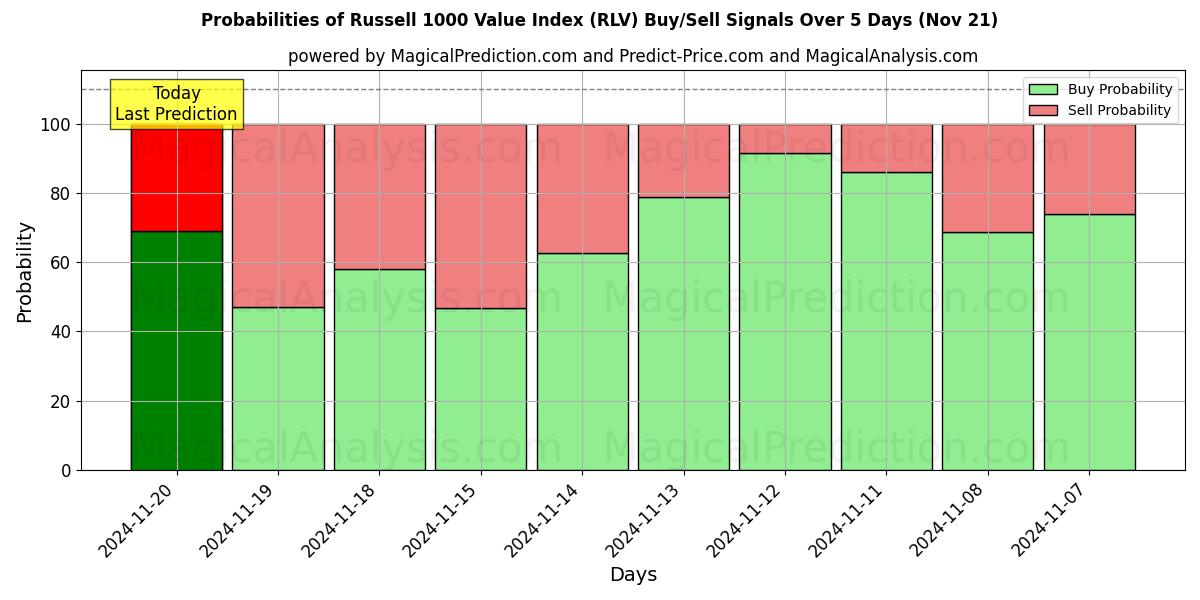 Probabilities of Russell 1000 Value Index (RLV) Buy/Sell Signals Using Several AI Models Over 5 Days (20 Nov) 