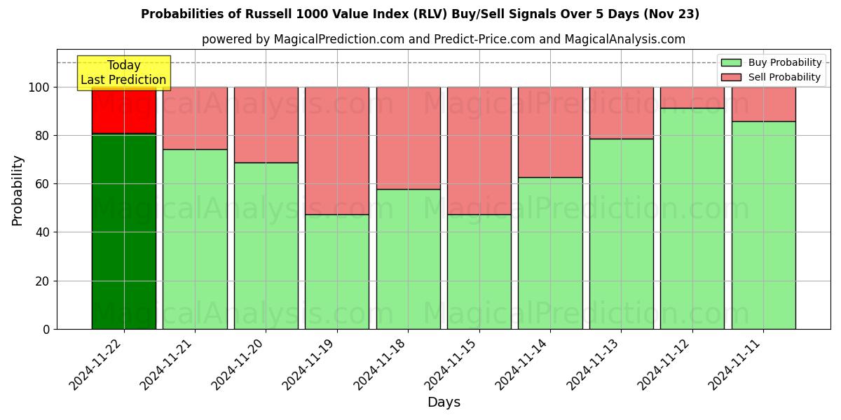 Probabilities of مؤشر قيمة راسل 1000 (RLV) Buy/Sell Signals Using Several AI Models Over 5 Days (21 Nov) 