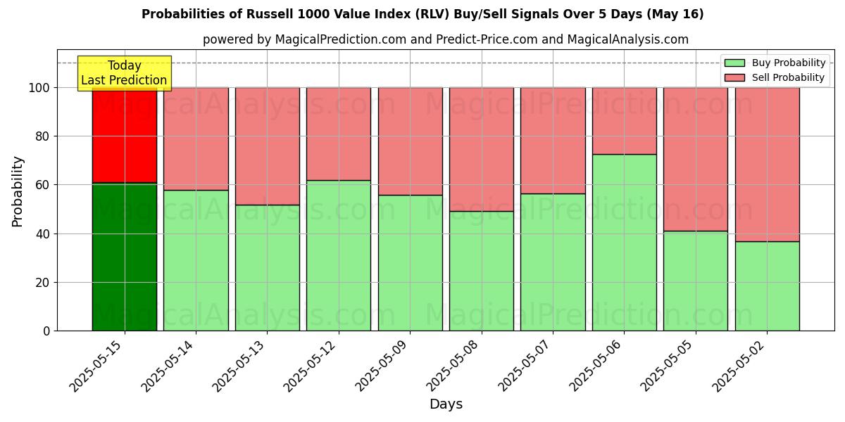 Probabilities of Russell 1000 Value Index (RLV) Buy/Sell Signals Using Several AI Models Over 5 Days (16 May) 