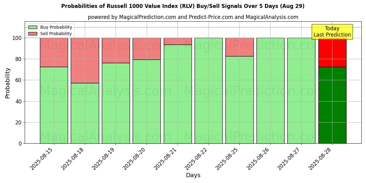Probabilities of Russell 1000 verdiindeks (RLV) Buy/Sell Signals Using Several AI Models Over 5 Days (29 Aug) 