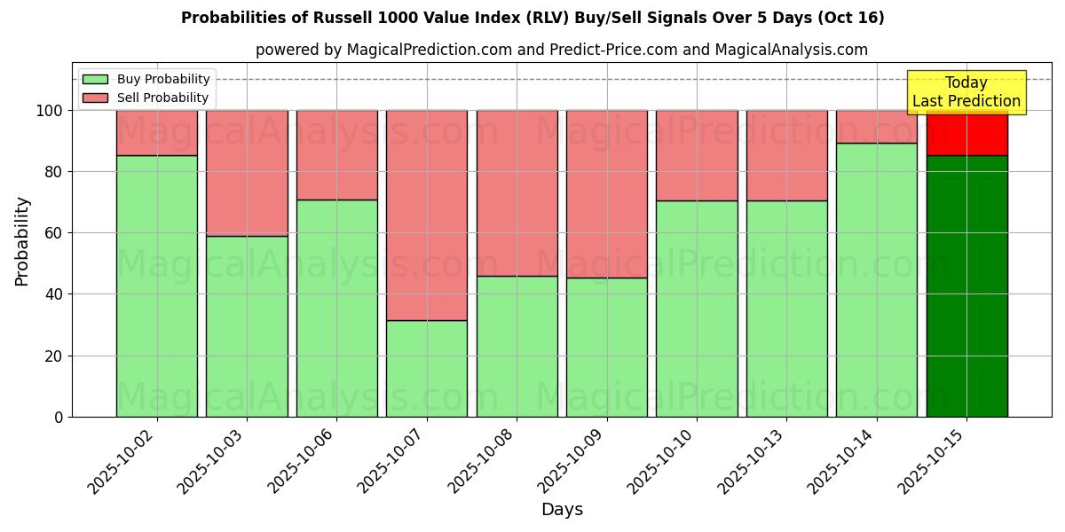 Wahrscheinlichkeiten von Russell 1000 Value Index (RLV) Kauf-/Verkaufssignalen unter Verwendung mehrerer KI-Modelle über 10 Tage (16 Oct) Probabilities of Russell 1000 Value Index (RLV) Buy/Sell Signals Using Several AI Models Over 5 Days (16 Oct)