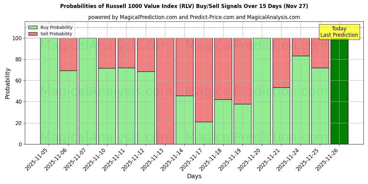 Probabilities of Russell 1000 Value Index (RLV) Buy/Sell Signals Using Several AI Models Over 5 Days (27 Nov) 