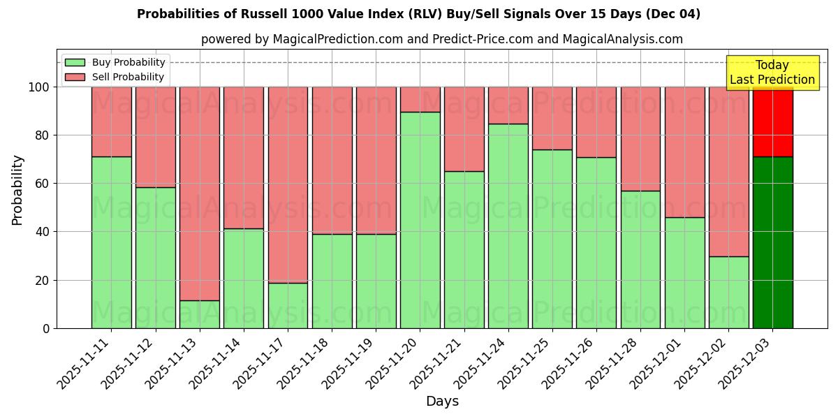 Probabilities of 러셀 1000 가치 지수 (RLV) Buy/Sell Signals Using Several AI Models Over 5 Days (04 Dec) 