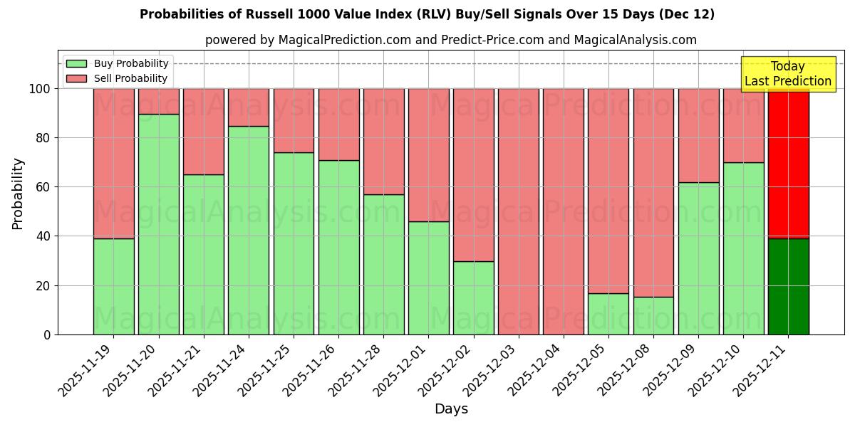 Probabilities of Russell 1000 värdeindex (RLV) Buy/Sell Signals Using Several AI Models Over 5 Days (12 Dec) 