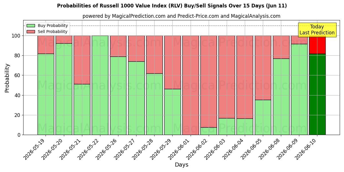 Probabilities of Índice de valor Russell 1000 (RLV) Buy/Sell Signals Using Several AI Models Over 5 Days (11 Jun) 