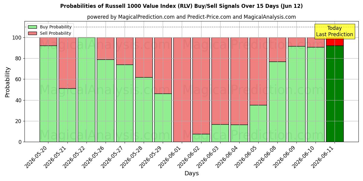 Probabilities of مؤشر قيمة راسل 1000 (RLV) Buy/Sell Signals Using Several AI Models Over 5 Days (12 Jun) 