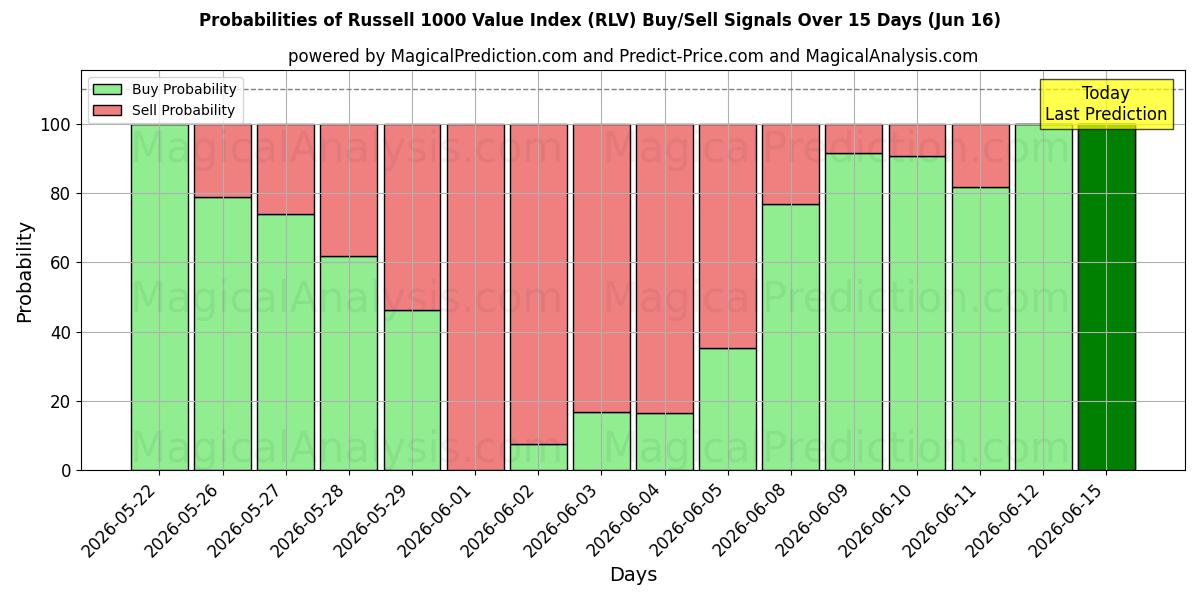 Probabilities of 罗素 1000 价值指数 (RLV) Buy/Sell Signals Using Several AI Models Over 5 Days (16 Jun) 