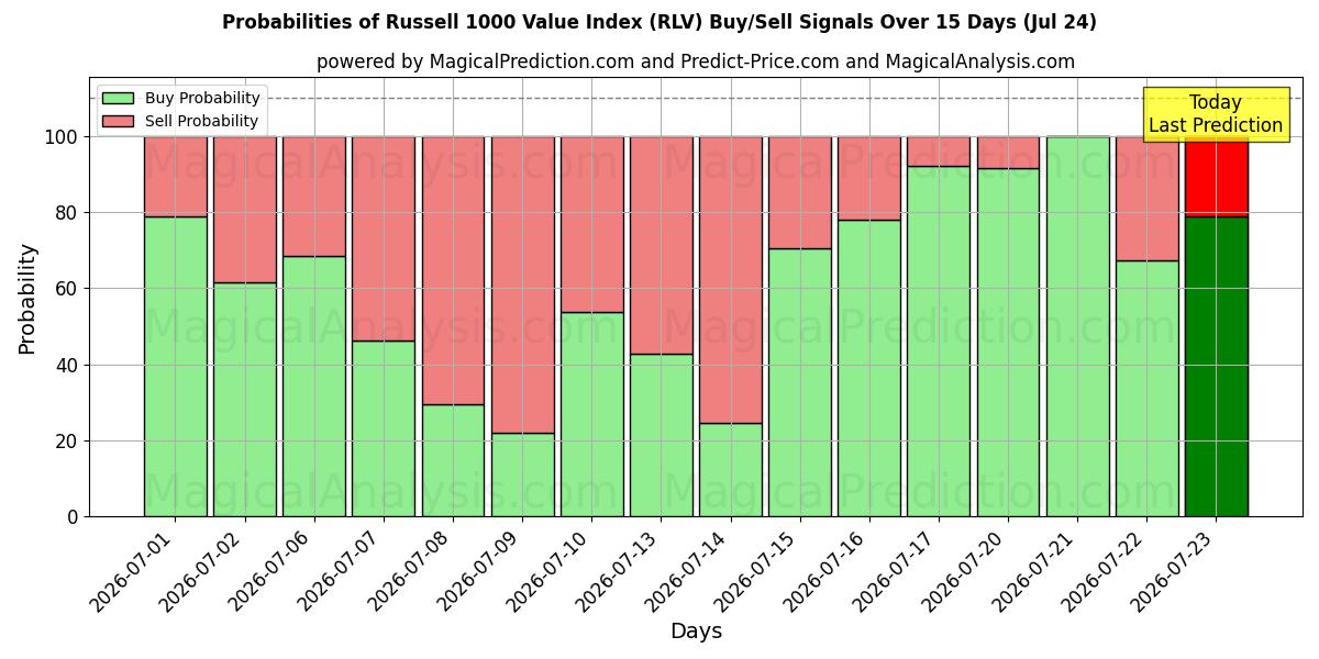 Probabilities of Índice de valor Russell 1000 (RLV) Buy/Sell Signals Using Several AI Models Over 5 Days (24 Jul) 