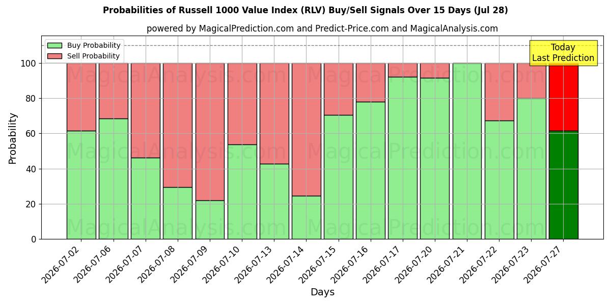 Probabilities of Russell 1000 Value Index (RLV) Buy/Sell Signals Using Several AI Models Over 5 Days (28 Jul) 