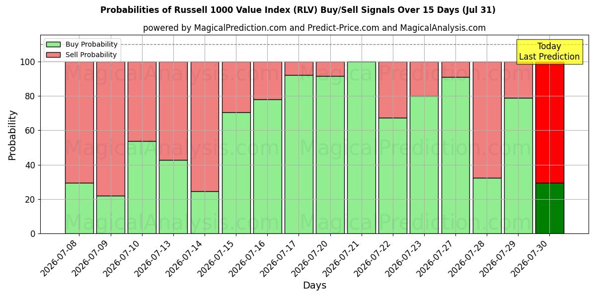Probabilities of 罗素 1000 价值指数 (RLV) Buy/Sell Signals Using Several AI Models Over 5 Days (31 Jul) 
