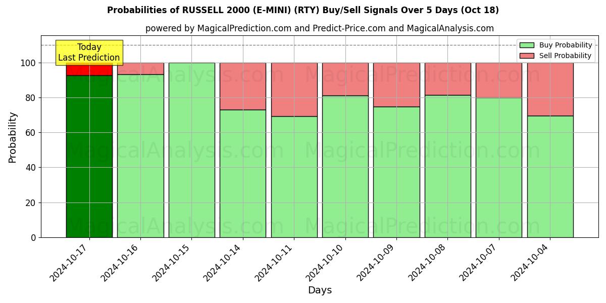 Probabilities of РАССЕЛ 2000 (Э-МИНИ) (RTY) Buy/Sell Signals Using Several AI Models Over 5 Days (18 Oct) 