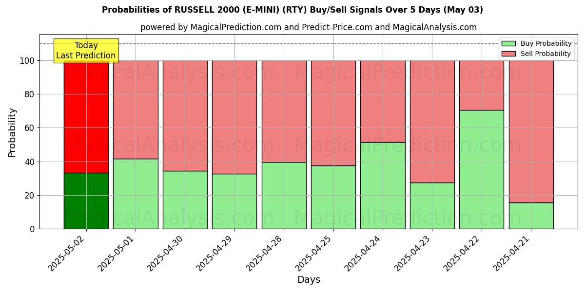 Kans van RUSSELL 2000 (E-MINI) (RTY) koop/verkoop signalen met verschillende AI-modellen over 10 dagen (03 May) Probabilities of RUSSELL 2000 (E-MINI) (RTY) Buy/Sell Signals Using Several AI Models Over 5 Days (03 May)
