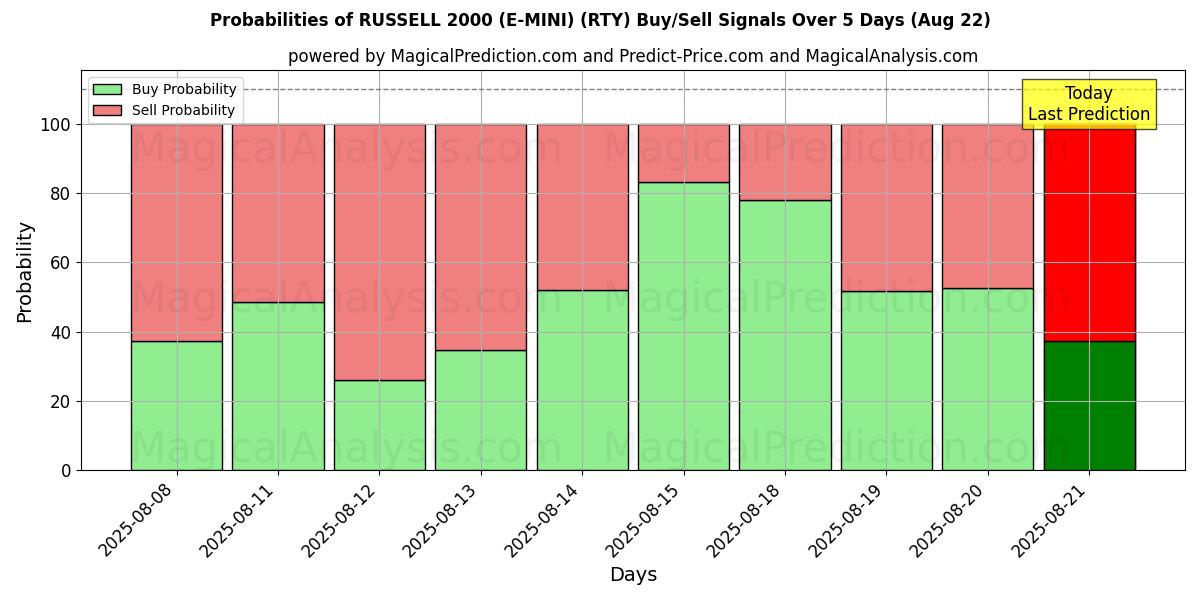 Probabilities of RUSSELL 2000 (E-MINI) (RTY) Buy/Sell Signals Using Several AI Models Over 5 Days (16 Aug) 