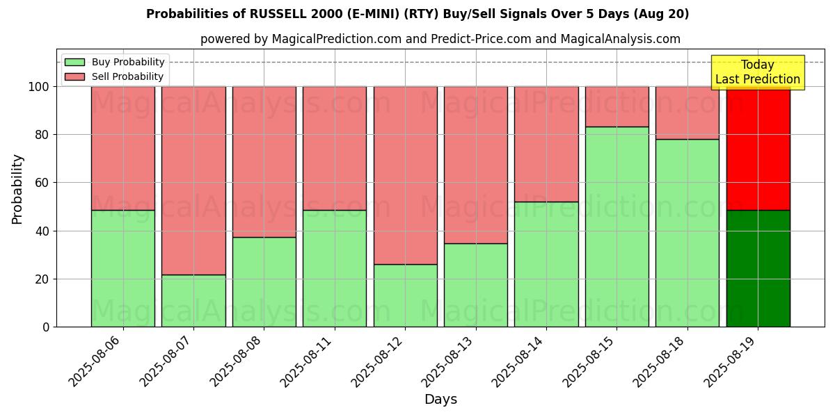 Probabilities of RUSSELL 2000 (E-MINI) (RTY) Buy/Sell Signals Using Several AI Models Over 5 Days (20 Aug) 