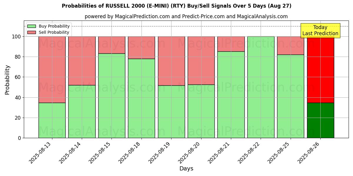 Probabilities of RUSSELL 2000 (E-MINI) (RTY) Buy/Sell Signals Using Several AI Models Over 5 Days (27 Aug) 