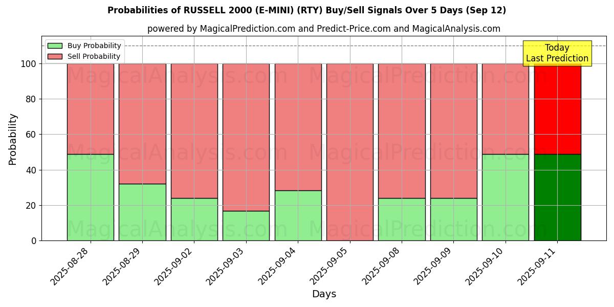 Probabilities of RUSSELL 2000 (E-MINI) (RTY) Buy/Sell Signals Using Several AI Models Over 5 Days (12 Sep) 