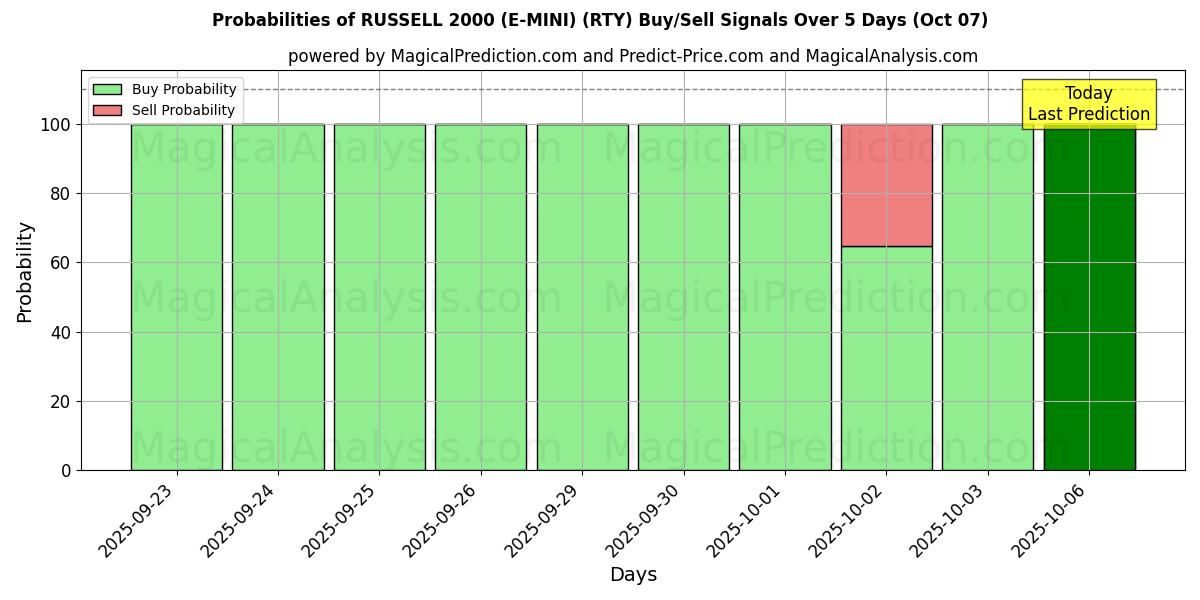 Probabilities of 罗素 2000 (E-MINI) (RTY) Buy/Sell Signals Using Several AI Models Over 5 Days (07 Oct) 