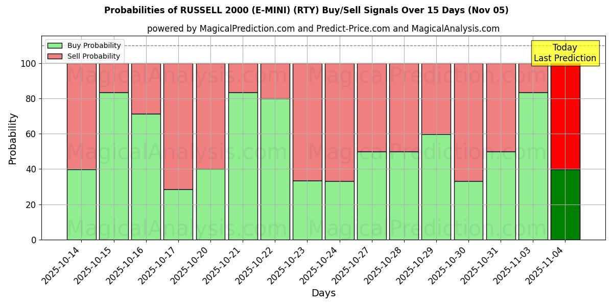 Probabilities of RUSSELL 2000 (E-MINI) (RTY) Buy/Sell Signals Using Several AI Models Over 5 Days (04 Nov) 