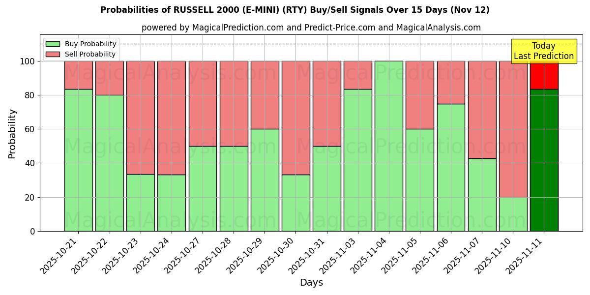 Probabilities of RUSSELL 2000 (E-MINI) (RTY) Buy/Sell Signals Using Several AI Models Over 5 Days (12 Nov) 