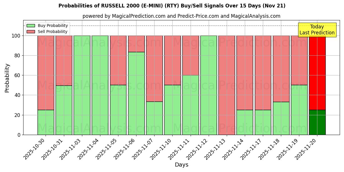 Probabilities of 罗素 2000 (E-MINI) (RTY) Buy/Sell Signals Using Several AI Models Over 5 Days (21 Nov) 