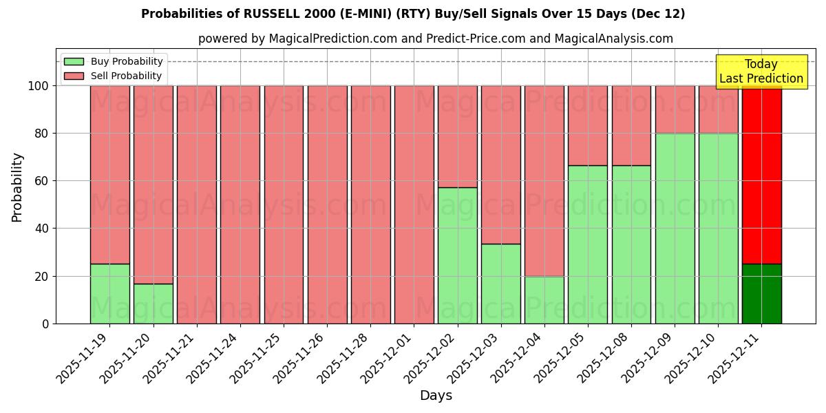 Probabilities of RUSSELL 2000 (E-MINI) (RTY) Buy/Sell Signals Using Several AI Models Over 5 Days (12 Dec) 
