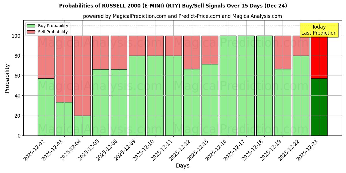 Probabilities of RUSSELL 2000 (E-MINI) (RTY) Buy/Sell Signals Using Several AI Models Over 5 Days (24 Dec) 