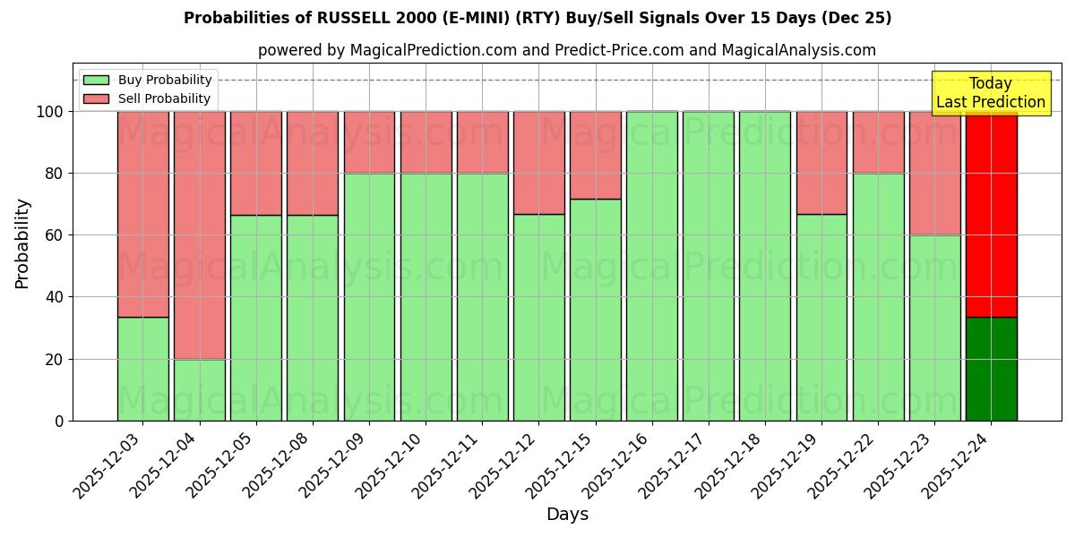 Probabilities of RUSSELL 2000 (E-MINI) (RTY) Buy/Sell Signals Using Several AI Models Over 5 Days (25 Dec) 