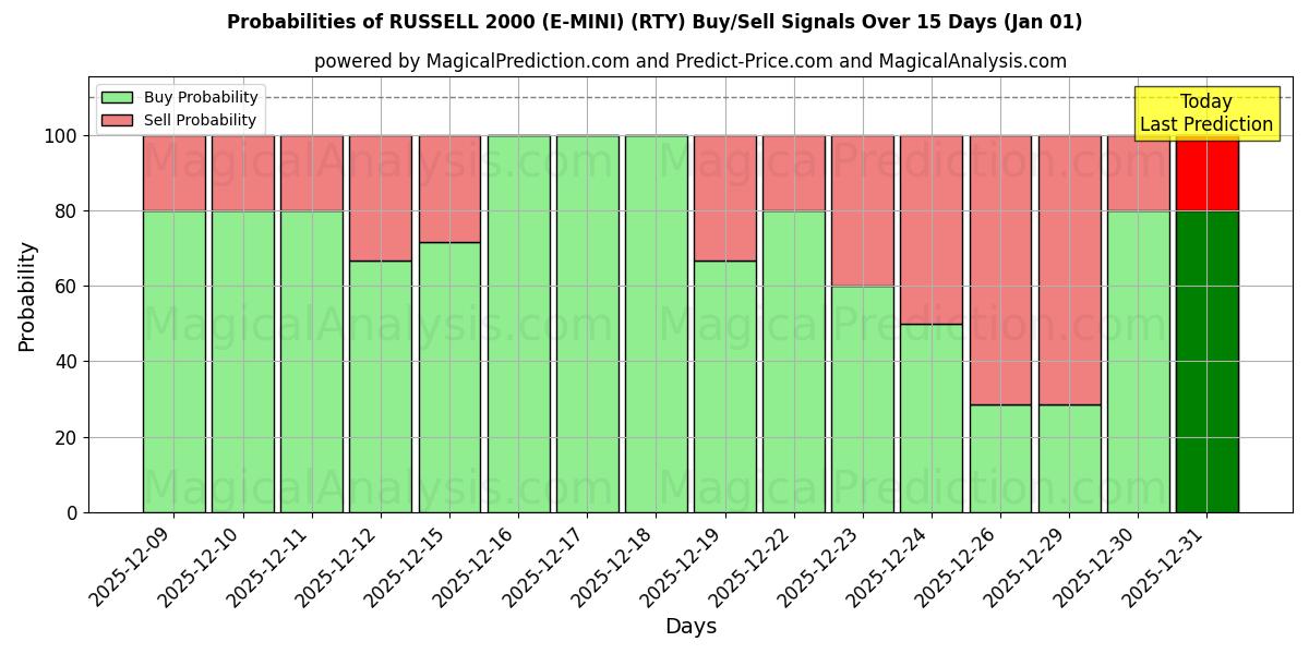 Probabilities of 러셀 2000 (E-미니) (RTY) Buy/Sell Signals Using Several AI Models Over 5 Days (01 Jan) 