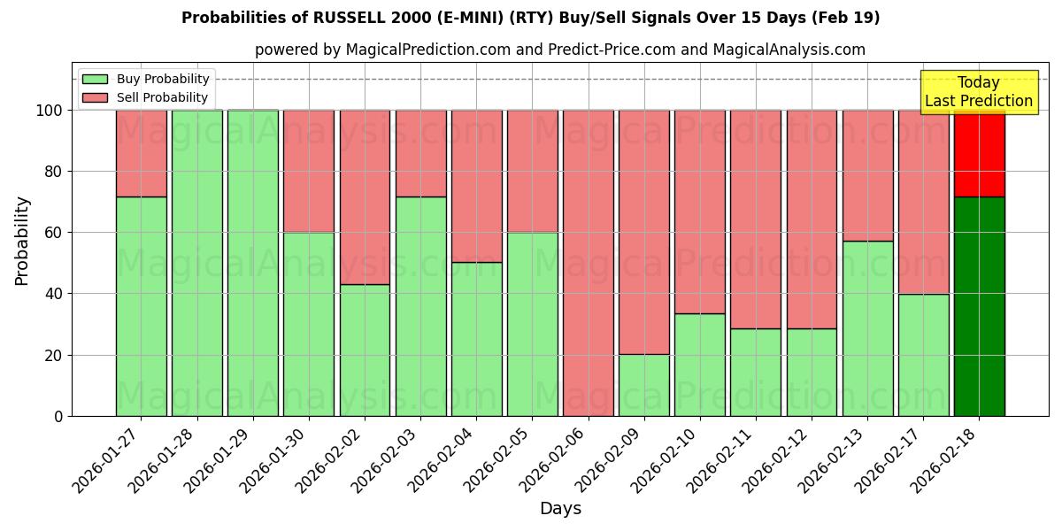 Probabilities of RUSSELL 2000 (E-MINI) (RTY) Buy/Sell Signals Using Several AI Models Over 5 Days (19 Feb) 